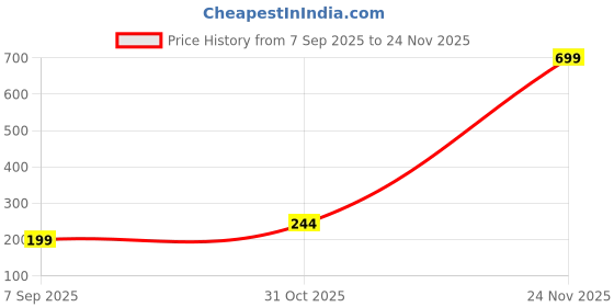 myntra.com HIRRUX Women Combed Cotton Mid-Rise Boy Shorts Briefs hirrux Price History Graph from 7 Sep 2025 to 24 Nov 2025