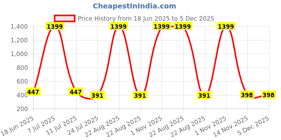 myntra.com HIRRUX Women Pack Of 2 High-Rise Skinny Fit Shorts hirrux Price History Graph from 18 Jun 2025 to 5 Dec 2025
