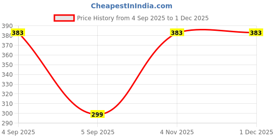 myntra.com HIRRUX Women Pack Of 2 Mid-Rise Boy Shorts Briefs hirrux Price History Graph from 4 Sep 2025 to 1 Dec 2025