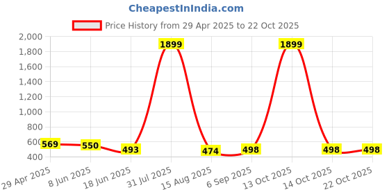myntra.com HIRRUX Women Pack Of 2 Skinny Fit Capris hirrux Price History Graph from 29 Apr 2025 to 21 Oct 2025
