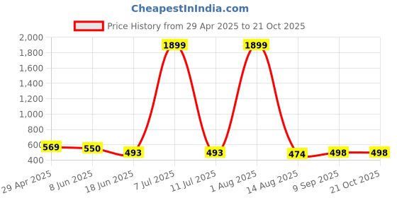myntra.com HIRRUX Women Pack of 2 Skinny Fit Capris hirrux Price History Graph from 29 Apr 2025 to 21 Oct 2025