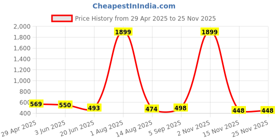 myntra.com HIRRUX Women Pack Of 2 Skinny Fit Capris hirrux Price History Graph from 29 Apr 2025 to 24 Nov 2025