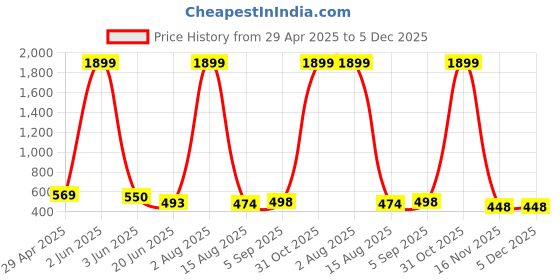 myntra.com HIRRUX Women Pack of 2 Skinny Fit Capris hirrux Price History Graph from 29 Apr 2025 to 5 Dec 2025