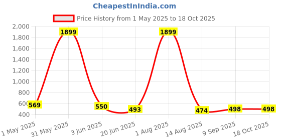 myntra.com HIRRUX Women Pack Of 2 Skinny Fit Capris hirrux Price History Graph from 1 May 2025 to 18 Oct 2025