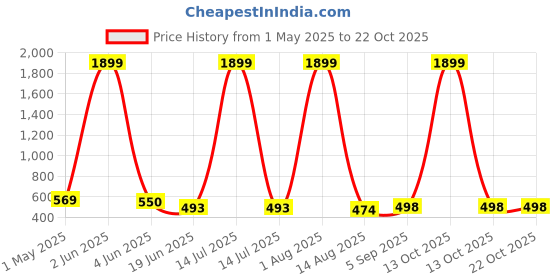 myntra.com HIRRUX Women Pack of 2 Skinny Fit Capris hirrux Price History Graph from 1 May 2025 to 21 Oct 2025