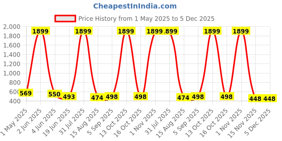 myntra.com HIRRUX Women Pack of 2 Skinny Fit Capris hirrux Price History Graph from 1 May 2025 to 5 Dec 2025