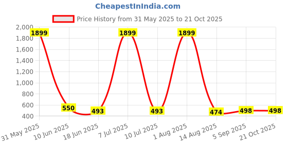 myntra.com HIRRUX Women Pack of 2 Skinny Fit Capris hirrux Price History Graph from 31 May 2025 to 21 Oct 2025