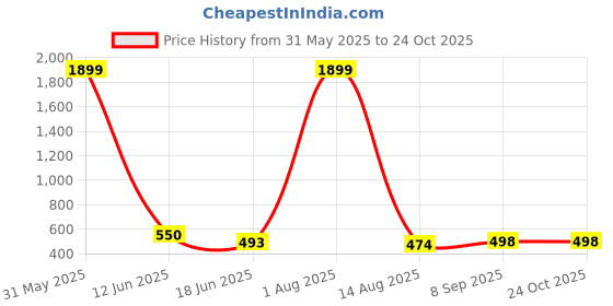myntra.com HIRRUX Women Pack Of 2 Skinny Fit Capris hirrux Price History Graph from 31 May 2025 to 22 Oct 2025