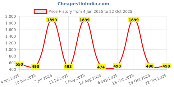 myntra.com HIRRUX Women Pack of 2 Skinny Fit Capris hirrux Price History Graph from 4 Jun 2025 to 22 Oct 2025