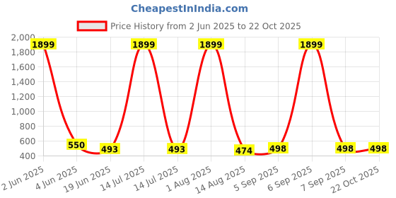 myntra.com HIRRUX Women Pack of 2 Skinny Fit Capris hirrux Price History Graph from 2 Jun 2025 to 21 Oct 2025