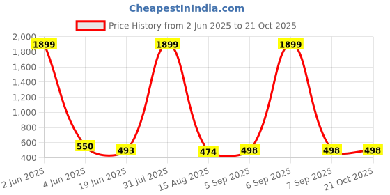 myntra.com HIRRUX Women Pack Of 2 Skinny Fit Capris hirrux Price History Graph from 2 Jun 2025 to 21 Oct 2025