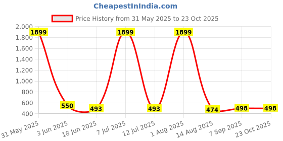 myntra.com HIRRUX Women Pack Of 2 Skinny Fit Capris hirrux Price History Graph from 31 May 2025 to 23 Oct 2025