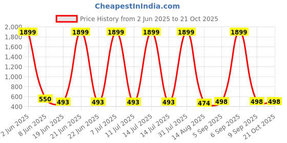 myntra.com HIRRUX Women Pack of 2 Skinny Fit Capris hirrux Price History Graph from 2 Jun 2025 to 21 Oct 2025