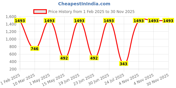 myntra.com HIRRUX Women Pack of 2 Skinny Fit Cycling e-Dry Technology Regular Shorts hirrux Price History Graph from 1 Feb 2025 to 30 Nov 2025