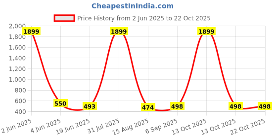 myntra.com HIRRUX Women Pack Of 2 Skinny Fit Low-Rise Capris hirrux Price History Graph from 2 Jun 2025 to 22 Oct 2025