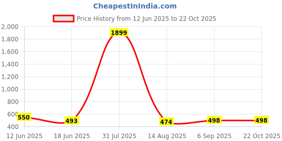 myntra.com HIRRUX Women Pack Of 2 Skinny Fit Low-Rise Capris hirrux Price History Graph from 12 Jun 2025 to 22 Oct 2025