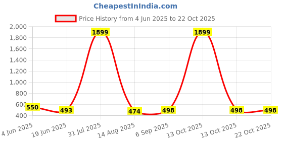 myntra.com HIRRUX Women Pack Of 2 Skinny Fit Low-Rise Capris hirrux Price History Graph from 4 Jun 2025 to 22 Oct 2025
