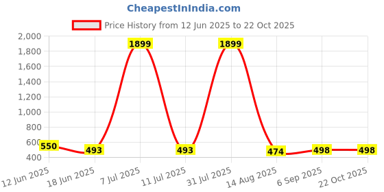 myntra.com HIRRUX Women Pack Of 2 Skinny Fit Low-Rise Capris hirrux Price History Graph from 12 Jun 2025 to 22 Oct 2025
