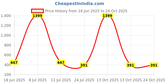 myntra.com HIRRUX Women Pack Of 2 Skinny Fit Low-Rise Cycling Sports Shorts hirrux Price History Graph from 18 Jun 2025 to 22 Oct 2025