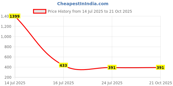 myntra.com HIRRUX Women Pack of 2 Skinny Fit Low-Rise Cycling Sports Shorts hirrux Price History Graph from 14 Jul 2025 to 21 Oct 2025