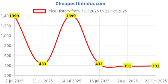 myntra.com HIRRUX Women Pack Of 2 Skinny Fit Low-Rise Cycling Sports Shorts hirrux Price History Graph from 7 Jul 2025 to 21 Oct 2025