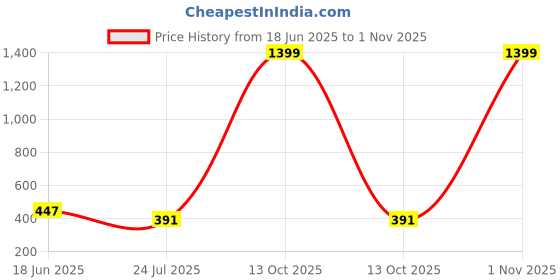 myntra.com HIRRUX Women Pack Of 2 Skinny Fit Mid-Rise Cycling Sports Shorts hirrux Price History Graph from 18 Jun 2025 to 1 Nov 2025