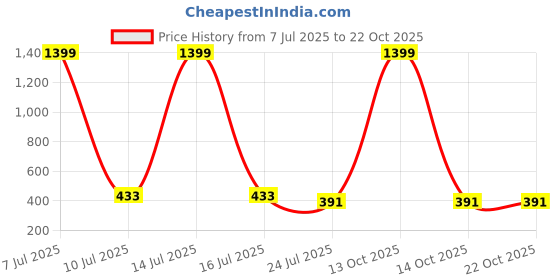 myntra.com HIRRUX Women Pack of 2 Skinny Fit Sports Shorts hirrux Price History Graph from 7 Jul 2025 to 21 Oct 2025