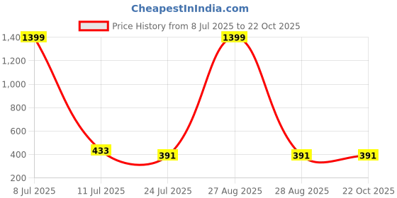 myntra.com HIRRUX Women Pack of 2 Skinny Fit Sports Shorts hirrux Price History Graph from 8 Jul 2025 to 22 Oct 2025