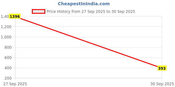 myntra.com HIRRUX Women Pack of 2 Slim Fit Cycling Sports Shorts hirrux Price History Graph from 27 Sep 2025 to 30 Sep 2025