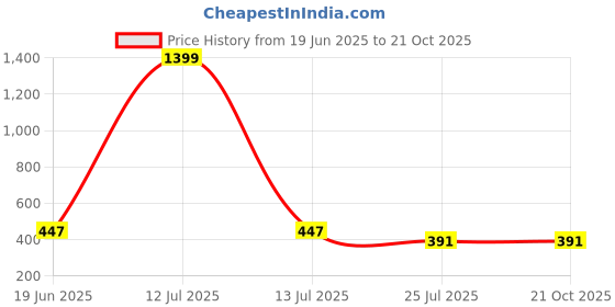myntra.com HIRRUX Women Pack of 2 Solid Skinny Fit Low-Rise Above Knee Sports Shorts hirrux Price History Graph from 19 Jun 2025 to 20 Oct 2025