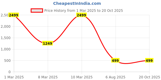 myntra.com HIRRUX Women Running Sports Shorts hirrux Price History Graph from 1 Mar 2025 to 19 Oct 2025