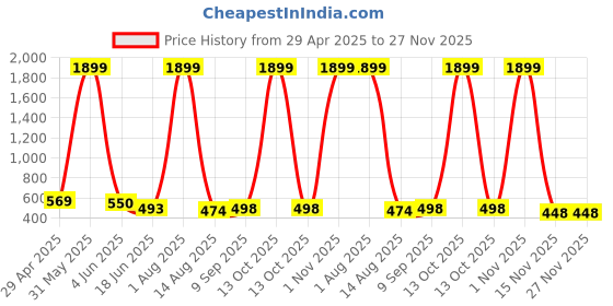 myntra.com HIRRUX Women Skinny Fit Capris hirrux Price History Graph from 29 Apr 2025 to 26 Nov 2025