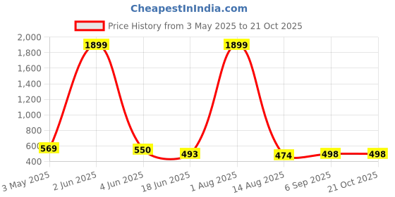 myntra.com HIRRUX Women Skinny Fit Capris hirrux Price History Graph from 3 May 2025 to 21 Oct 2025