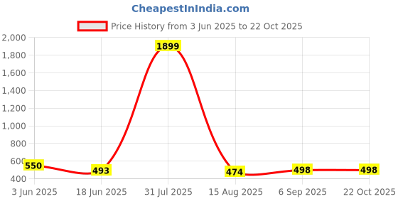 myntra.com HIRRUX Women Skinny Fit Capris hirrux Price History Graph from 3 Jun 2025 to 21 Oct 2025