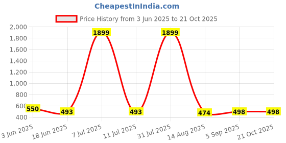myntra.com HIRRUX Women Skinny Fit Capris hirrux Price History Graph from 3 Jun 2025 to 21 Oct 2025
