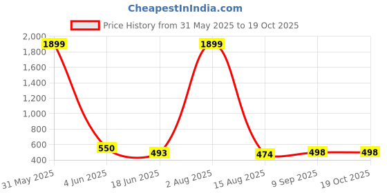 myntra.com HIRRUX Women Skinny Fit Capris hirrux Price History Graph from 31 May 2025 to 18 Oct 2025