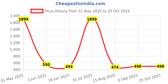 myntra.com HIRRUX Women Skinny Fit Capris hirrux Price History Graph from 31 May 2025 to 24 Oct 2025