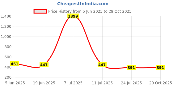 myntra.com HIRRUX Women Skinny Fit Low-Rise Cycling Sports Shorts hirrux Price History Graph from 5 Jun 2025 to 29 Oct 2025