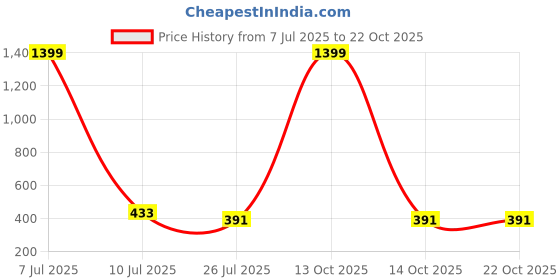 myntra.com HIRRUX Women Skinny Fit Low-Rise Cycling Sports Shorts hirrux Price History Graph from 7 Jul 2025 to 22 Oct 2025