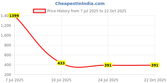 myntra.com HIRRUX Women Skinny Fit Low-Rise Cycling Sports Shorts hirrux Price History Graph from 7 Jul 2025 to 22 Oct 2025