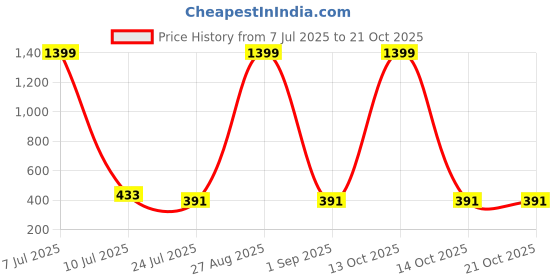 myntra.com HIRRUX Women Skinny Fit Low-Rise Cycling Sports Shorts hirrux Price History Graph from 7 Jul 2025 to 21 Oct 2025