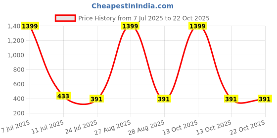 myntra.com HIRRUX Women Skinny Fit Low-Rise Cycling Sports Shorts hirrux Price History Graph from 7 Jul 2025 to 21 Oct 2025