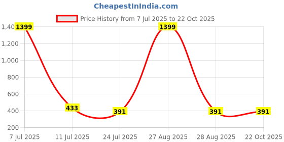 myntra.com HIRRUX Women Skinny Fit Low-Rise Cycling Sports Shorts hirrux Price History Graph from 7 Jul 2025 to 22 Oct 2025