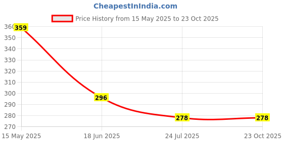 myntra.com HIRRUX Women Slim Fit Cycling Sports Shorts hirrux Price History Graph from 15 May 2025 to 23 Oct 2025