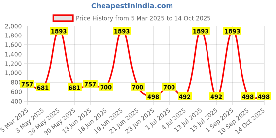 myntra.com HIRRUX Women Swimming Suit With Capri hirrux Price History Graph from 5 Mar 2025 to 14 Oct 2025