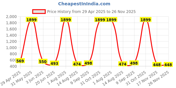 myntra.com HIRRUX WomenSkinny Fit Strech lycra cotton combo packCapris hirrux Price History Graph from 29 Apr 2025 to 26 Nov 2025