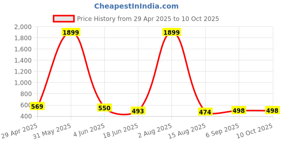 myntra.com HIRRUX WomenSkinny Fit Strech lycra cotton combo packCapris hirrux Price History Graph from 29 Apr 2025 to 9 Oct 2025