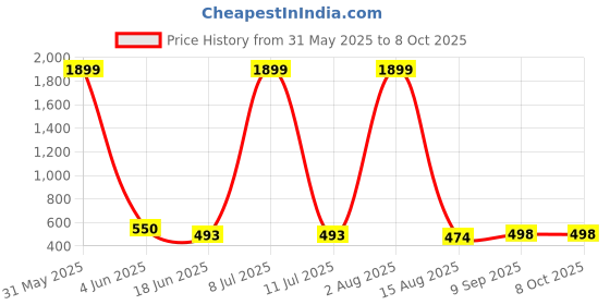 myntra.com HIRRUX WomenSkinny Fit Strech lycra cotton combo packCapris hirrux Price History Graph from 31 May 2025 to 8 Oct 2025