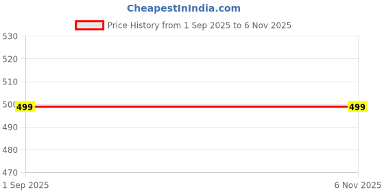 myntra.com Hisa Stainless Steel Unisex Gold-Plated Link Bracelet hisa Price History Graph from 1 Sep 2025 to 4 Nov 2025