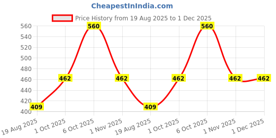 myntra.com HISHAM Ethnic Motifs Printed V-Neck Straight Kurti hisham Price History Graph from 19 Aug 2025 to 1 Dec 2025